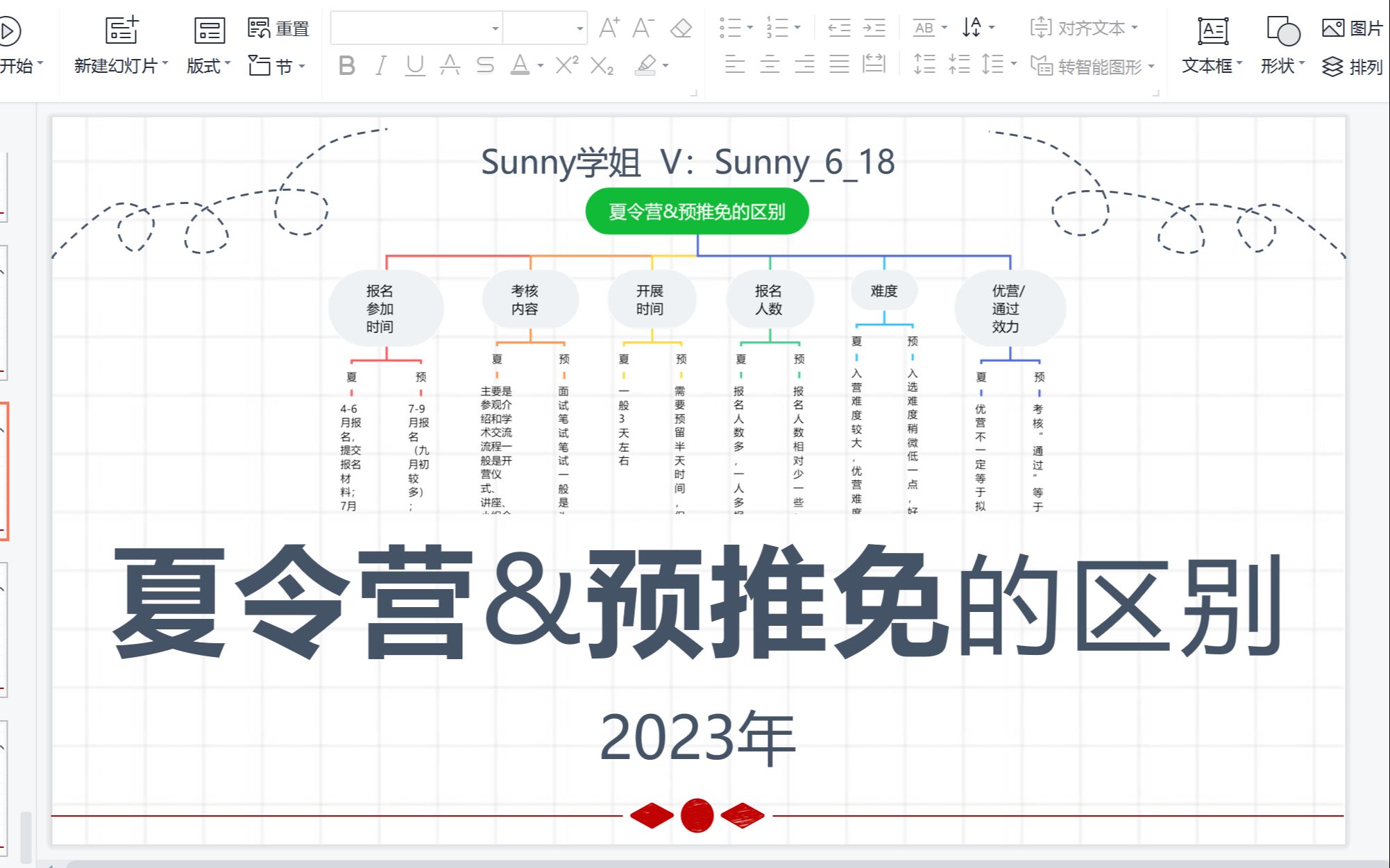 2023保研 | 一个视频讲明白夏令营和预推免的区别!保研人一定要了解哦!哔哩哔哩bilibili