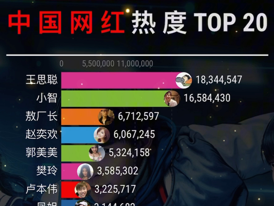 十八年以来,中国网络红人热度top20哔哩哔哩bilibili