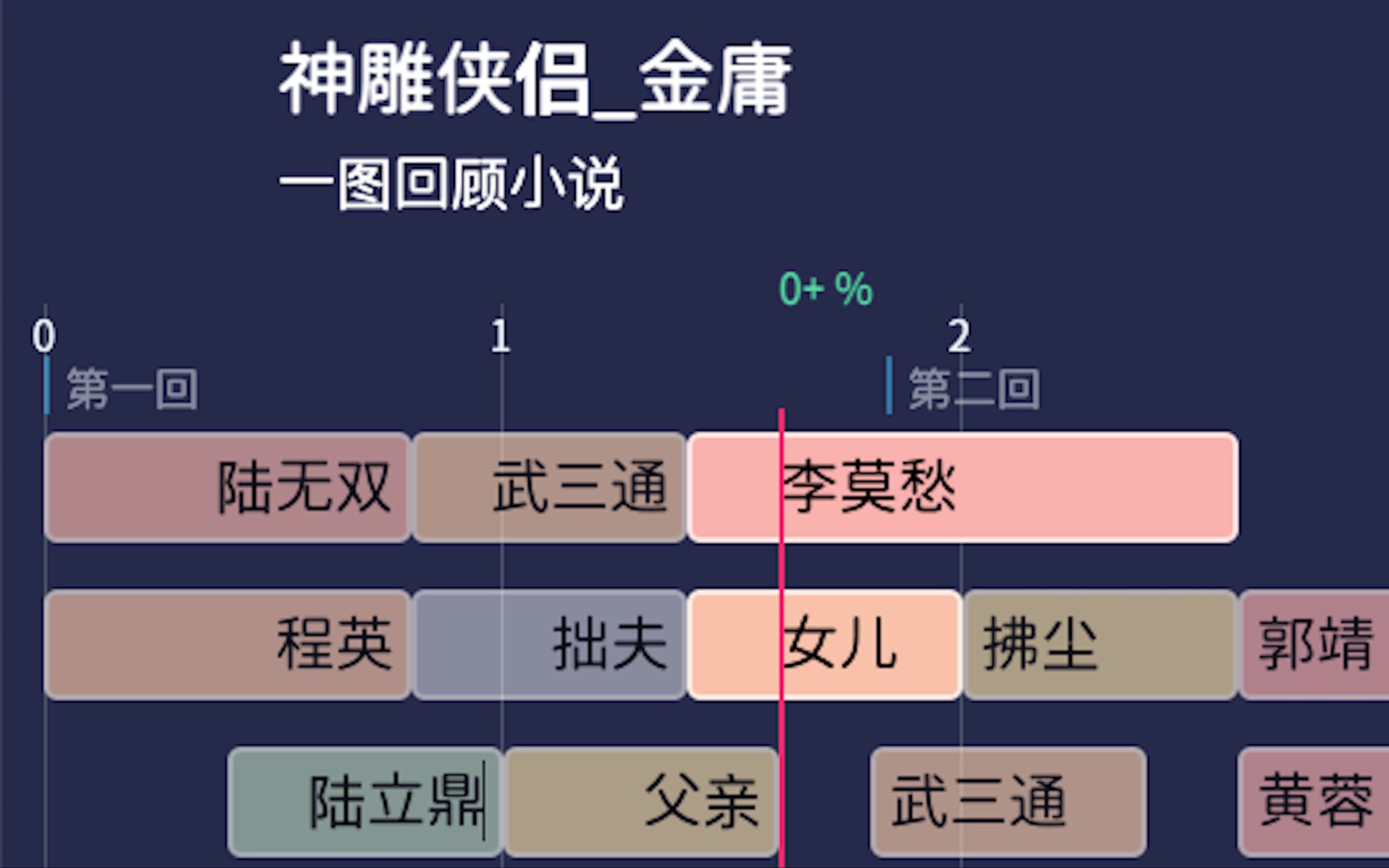 【一图回顾小说】神雕侠侣 金庸哔哩哔哩bilibili