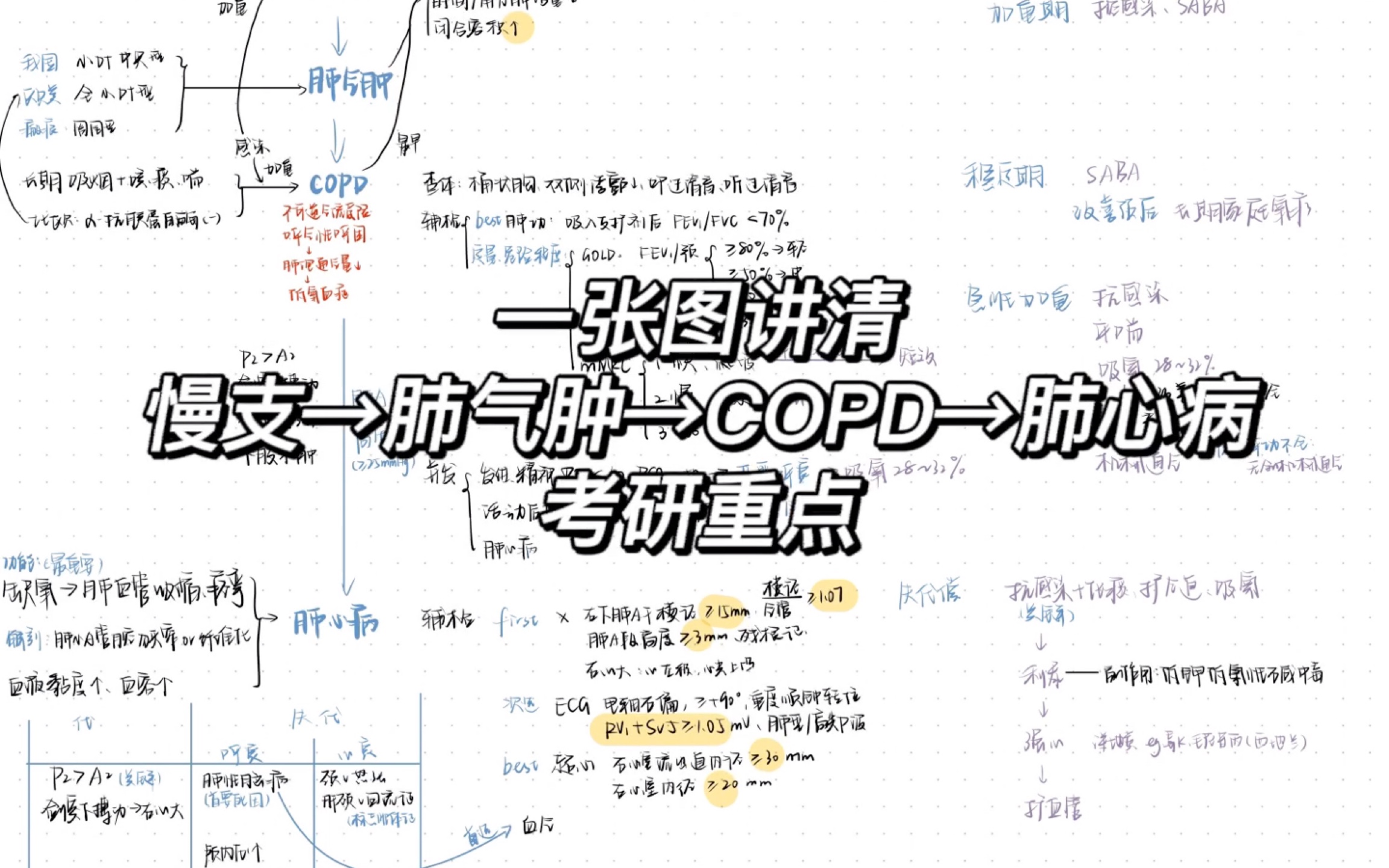 [医学考研带背] 一张图讲清慢性支气管炎肺气肿COPD肺心病考研重点知识点 | 医学生考研 |西医综合 | 思维导图哔哩哔哩bilibili