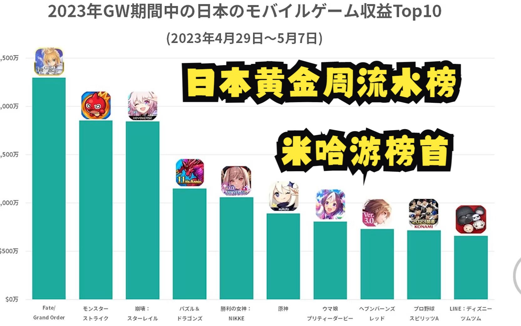 【崩坏星穹铁道】日本黄金周流水榜米哈游榜首,游戏fgo第1,星铁第3,原神第6原神