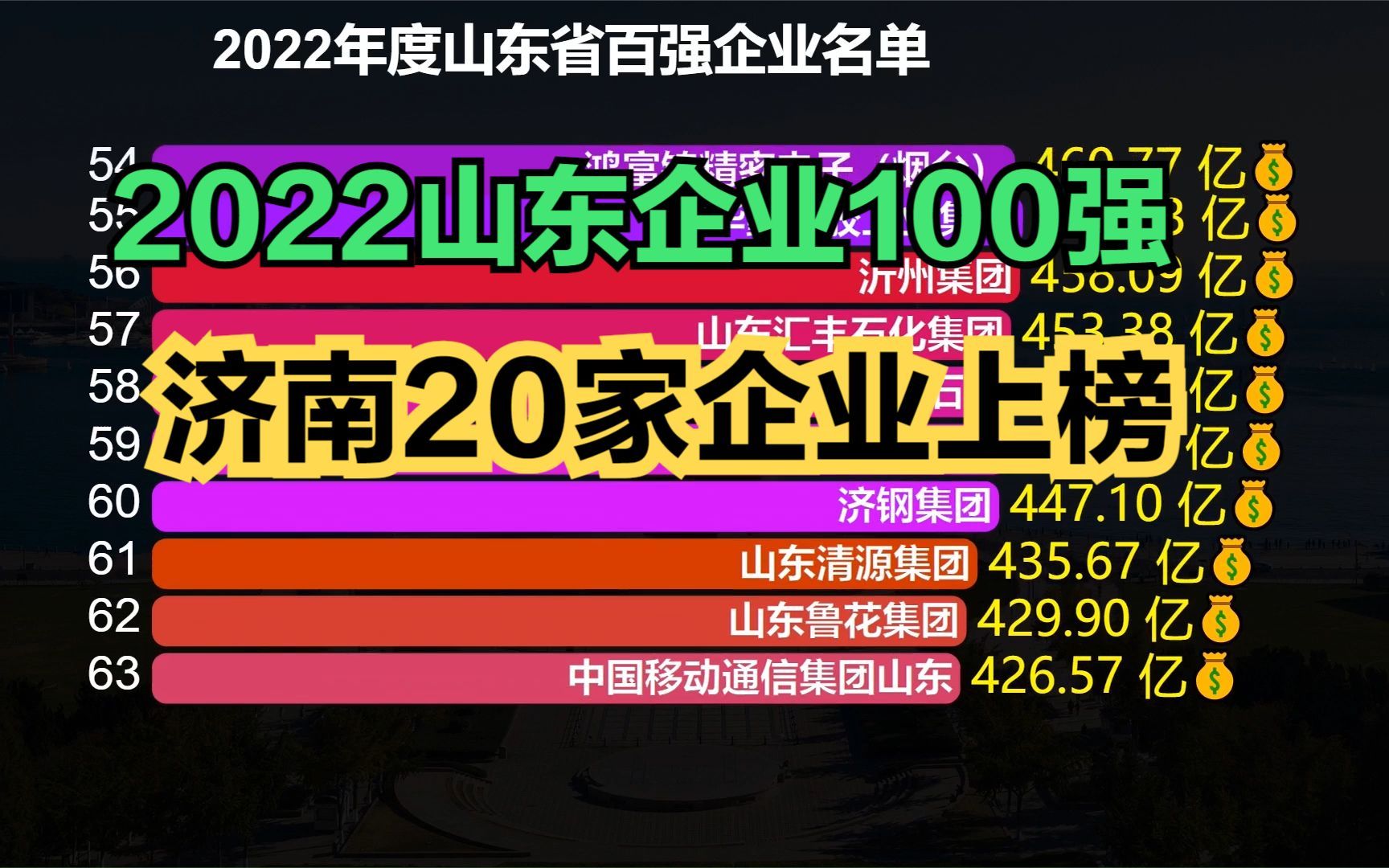 2022山东省百强企业出炉!千亿级企业多达13家,海信第7,海尔第3哔哩哔哩bilibili