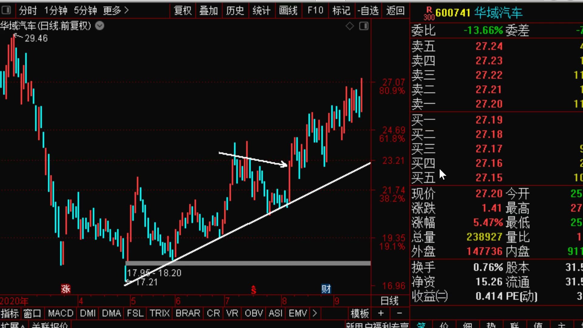 【狙击主力】9.16中线金股点评:1,中国汽车零部件龙头华域汽车,2季度机构持股数量508家.2,工程木门龙头江山欧派,2季度净利润通同比增长65%,...