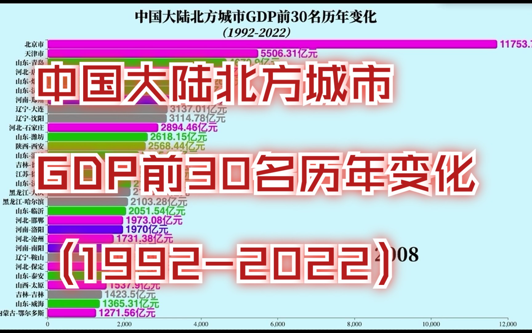 中国大陆北方城市GDP前30名历年变化(19922022)哔哩哔哩bilibili