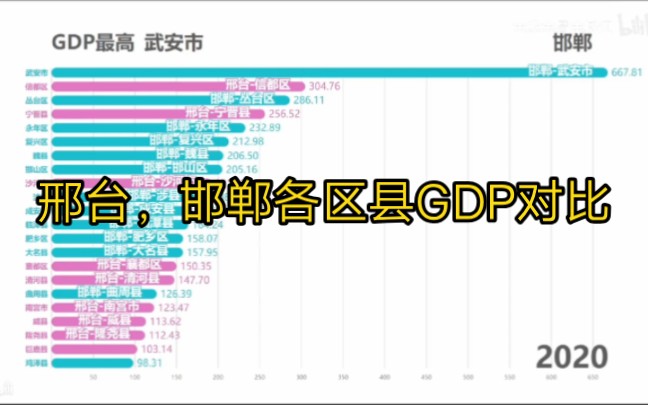 邢台,邯郸各区县GDP对比哔哩哔哩bilibili