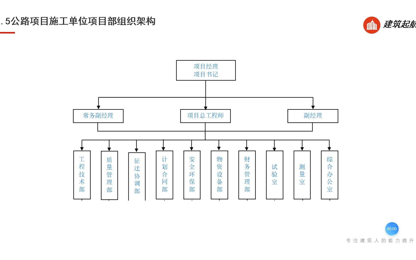 公路工程公路施工入门实战基础精讲公路项目施工单位项目部组织架构