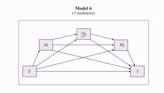 在RStudio应用process检验链式多重中介效应
