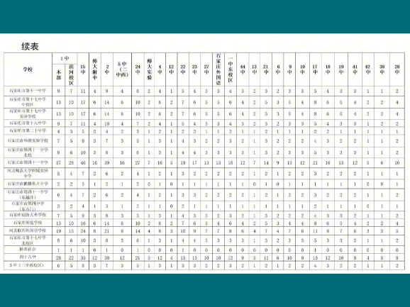 石家庄2024年各高中招生计划公布哔哩哔哩bilibili
