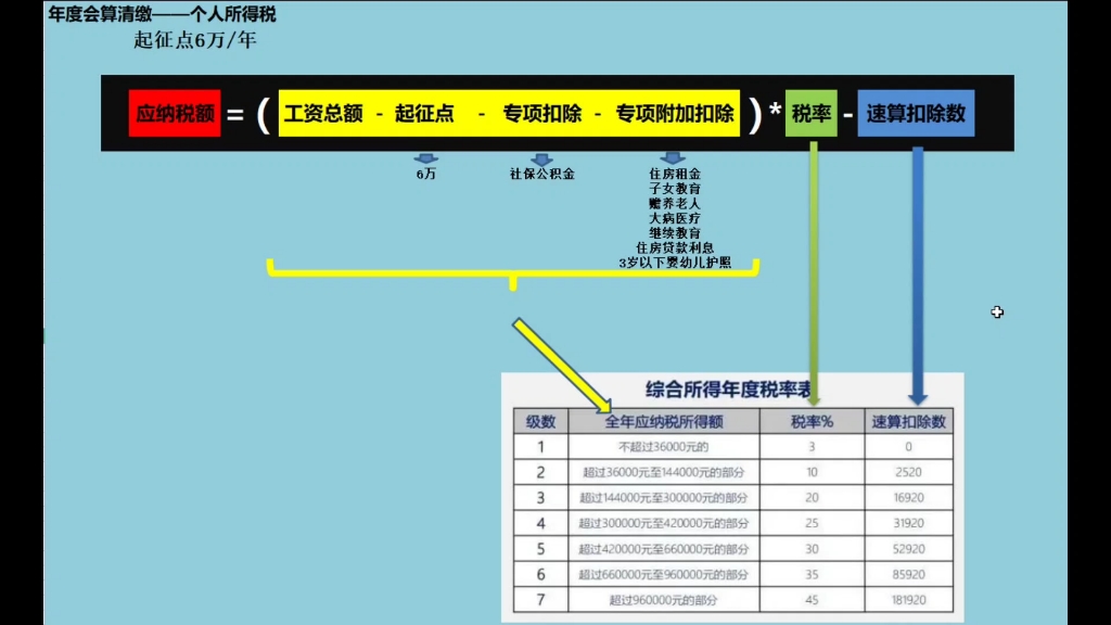 个人所得税年度汇算清缴应交税额计算方法——一图了解补税or退税哔哩哔哩bilibili