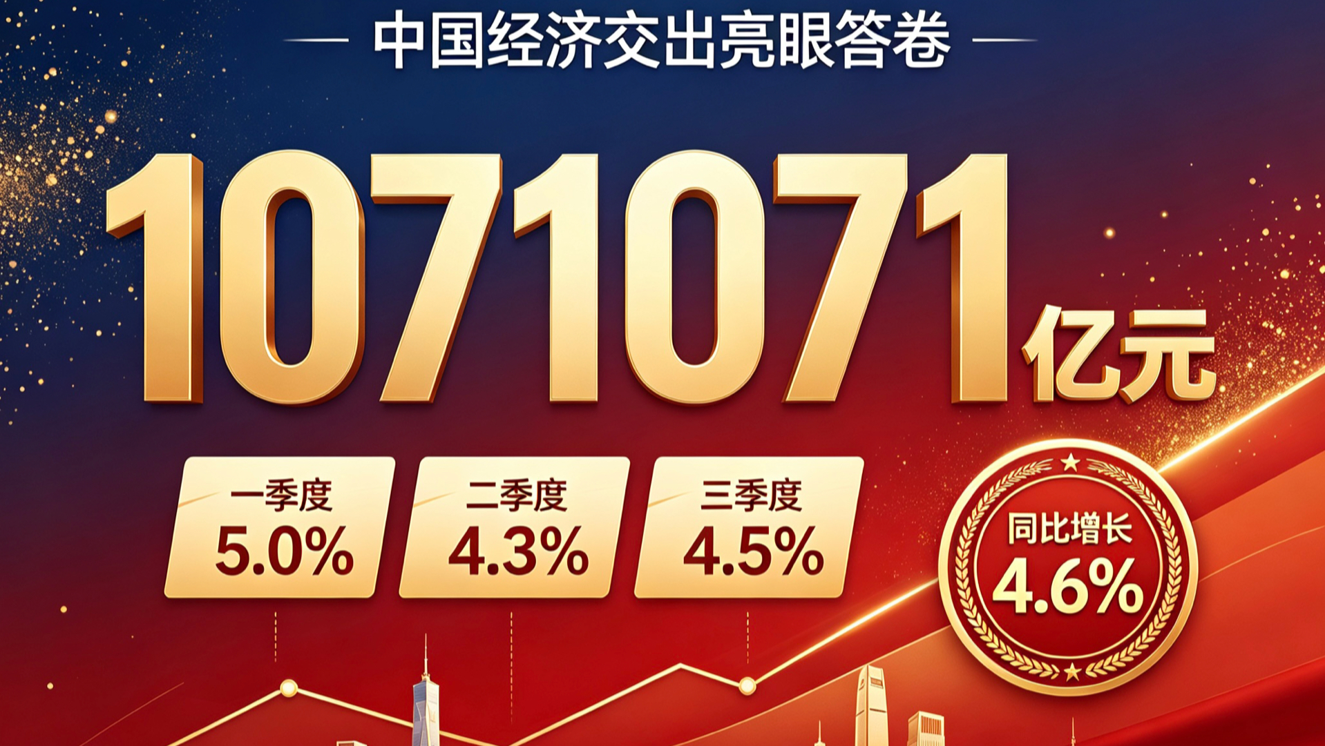 前三季度GDP破107万亿，增速4.6%背后的韧性真没想到#中国经济成绩单 #前三季度GDP增长4.6% #高质量发展 #社会正能量