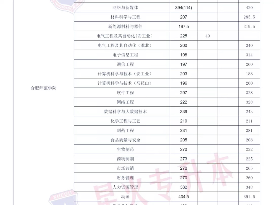 2024年安徽专升本公办院校最低录取分数线出炉和部分高分学员,录取分数线看不清,请私聊我哔哩哔哩bilibili