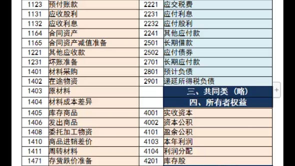 2022年常用会计科目表及解释哔哩哔哩bilibili