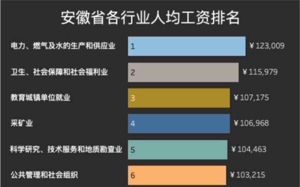 安徽省各行业平均工资排名哔哩哔哩bilibili