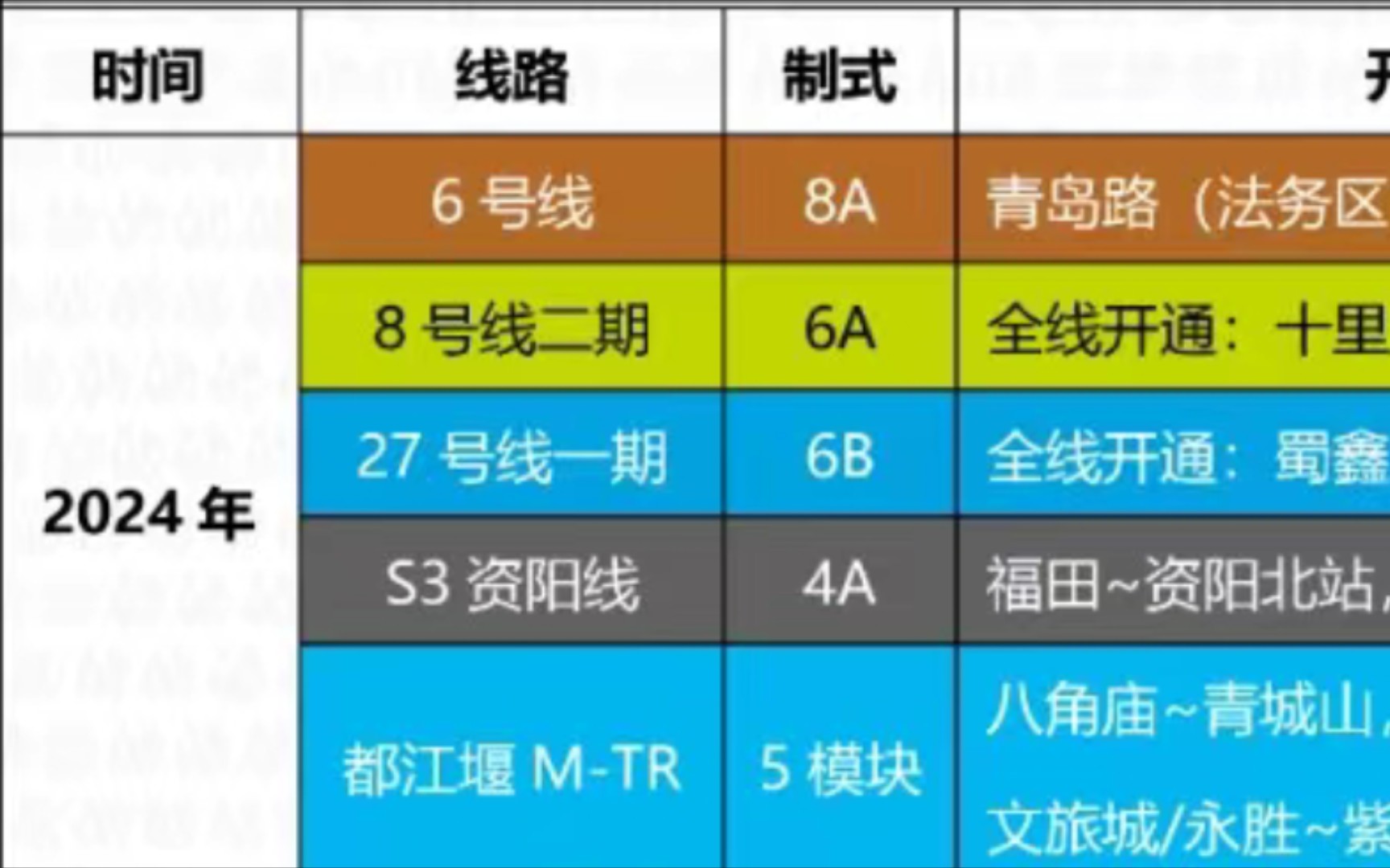 成都今年将开通5条轨道新线哔哩哔哩bilibili