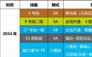 Tải video: 成都今年将开通5条轨道新线