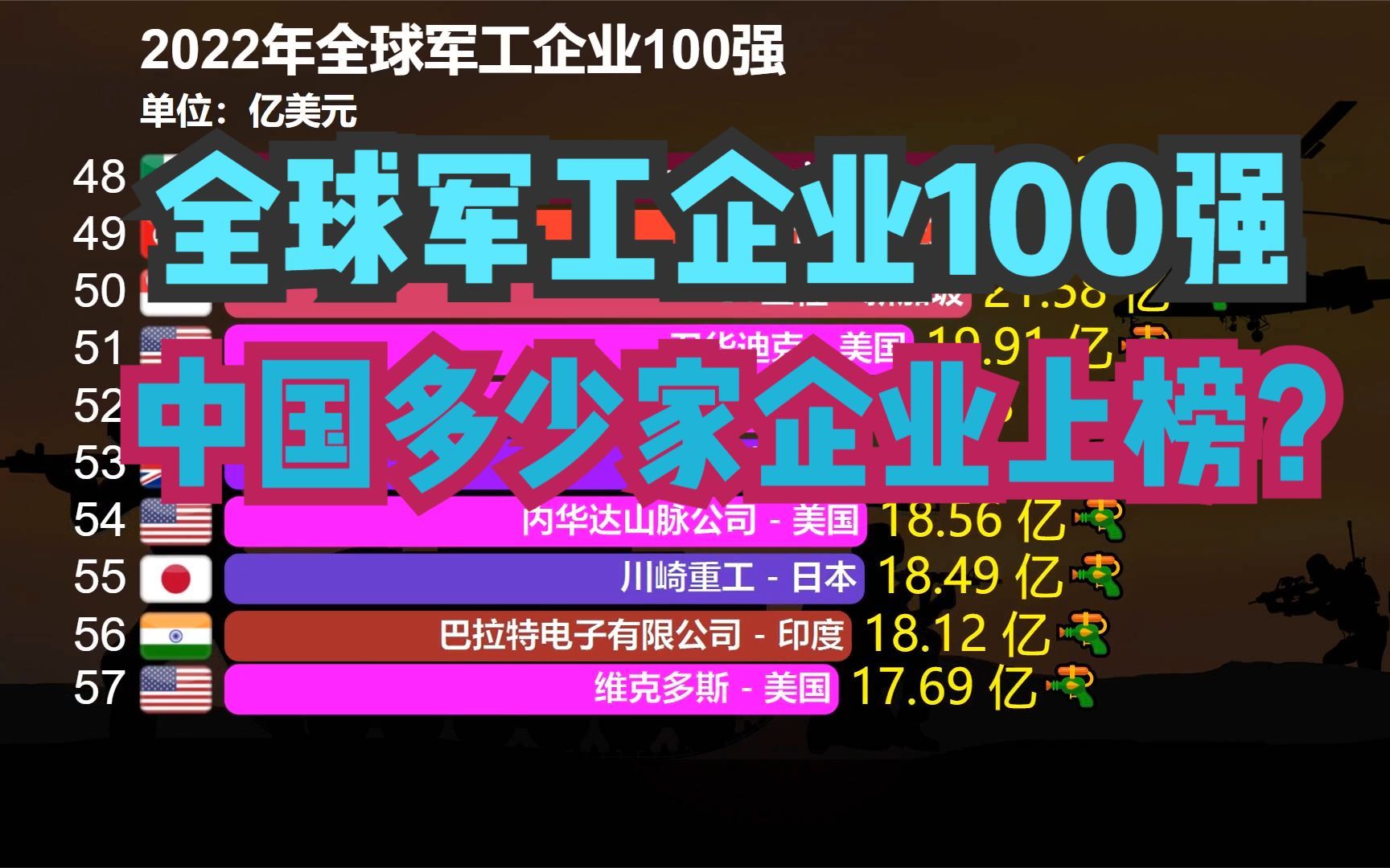 2022年全球军工企业100强,美国占46家,英国8家,那中国多少家?哔哩哔哩bilibili