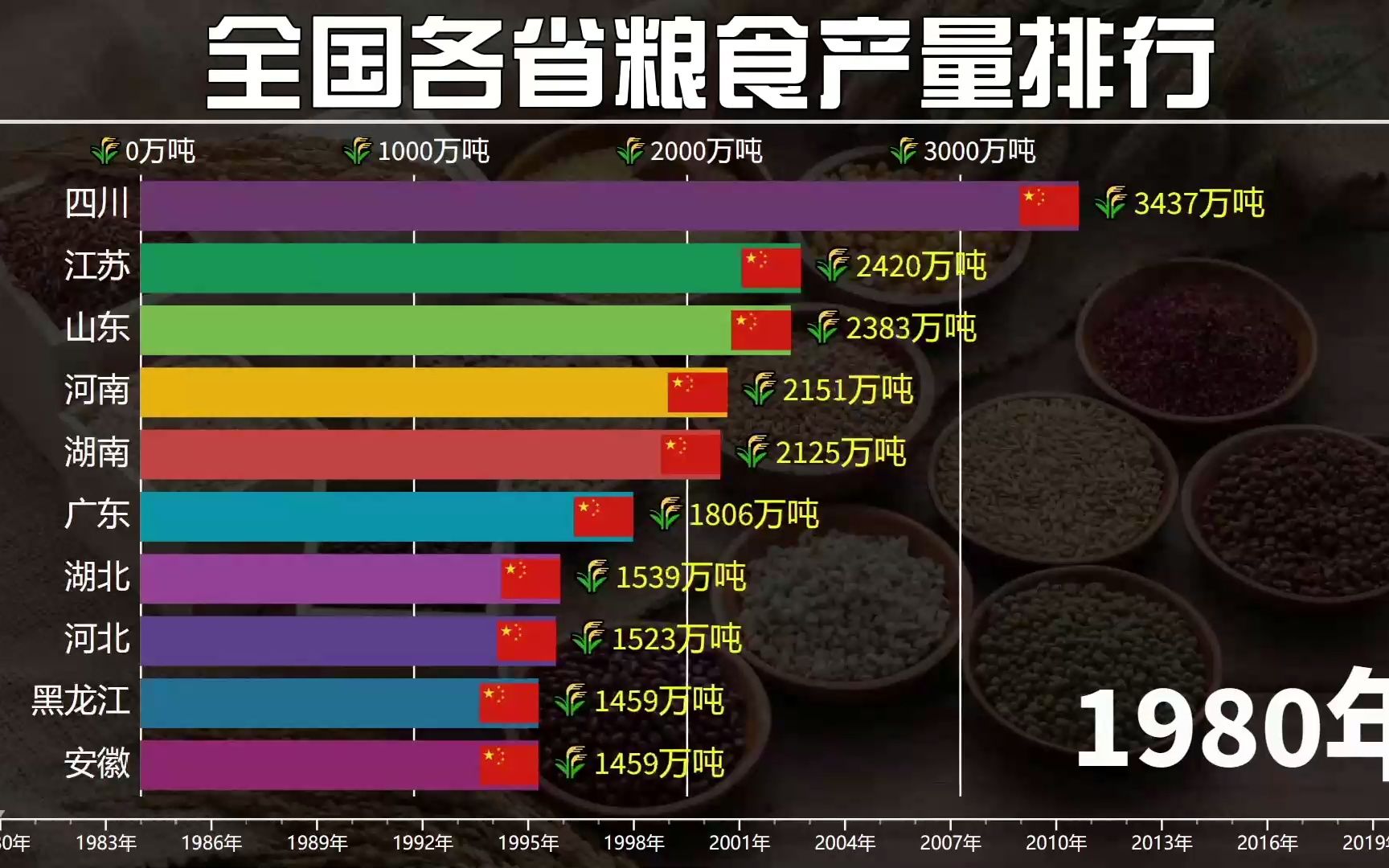 全国各省粮食产量排行,中原和东北大平原产出多少粮食!