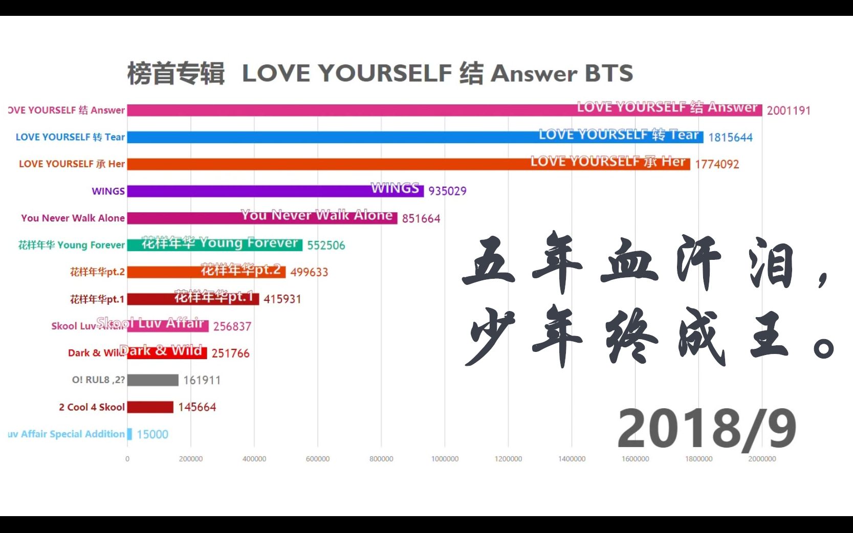 [图]【数据可视化】五年血汗泪，少年终成王 BTS各张专辑G榜销量