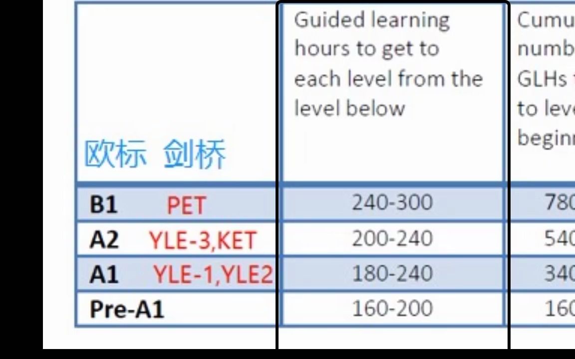 如何准备英语考级时间安排篇哔哩哔哩bilibili