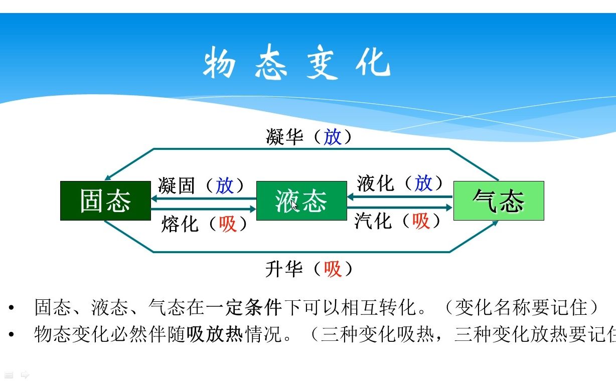 [图]复习课 物态变化