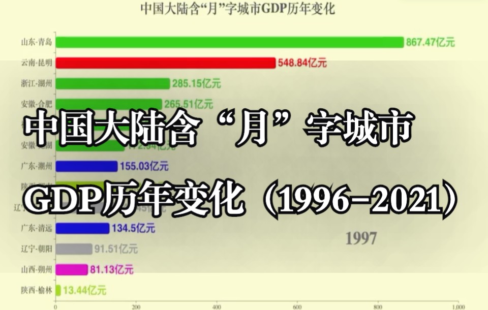 千里共婵娟!中国大陆含“月”字城市GDP历年变化(19962021)哔哩哔哩bilibili