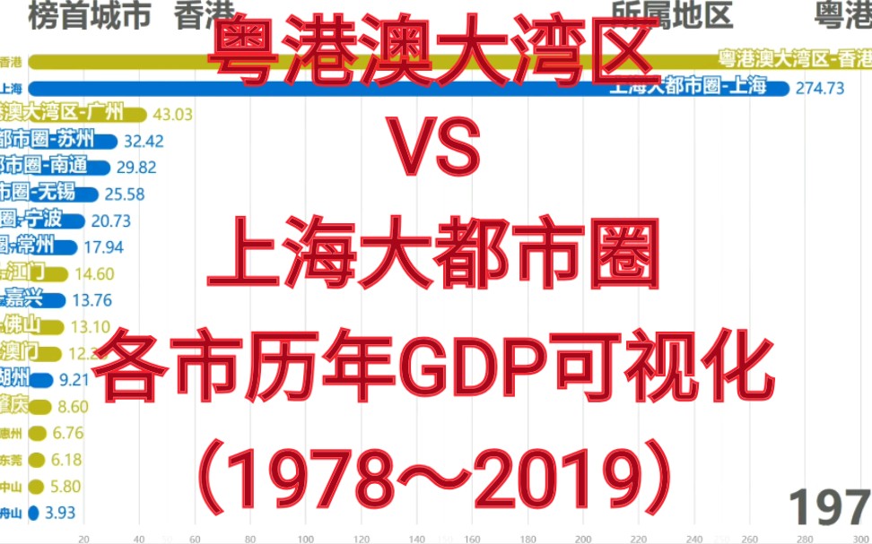 粤港澳大湾区VS上海大都市圈各市历年GDP可视化(1978~2019)哔哩哔哩bilibili