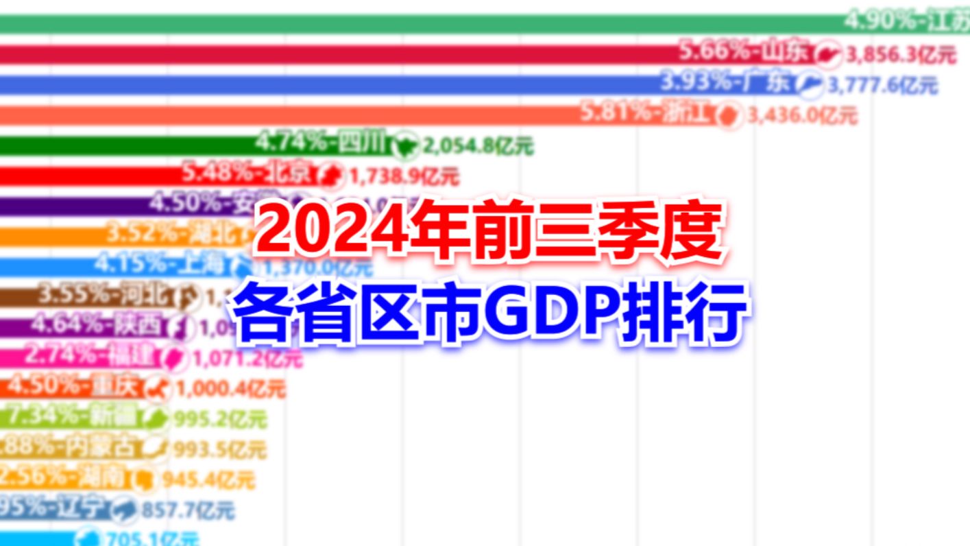 河南增速转正,广东低迷——2024年前三季度各省区市GDP排行【数据可视化】哔哩哔哩bilibili