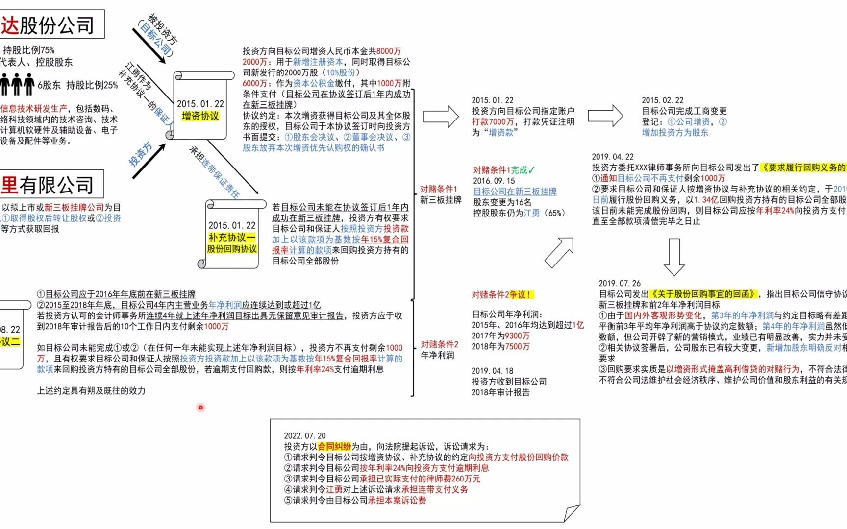 对赌协议效力及履行(上)2022年理律杯模拟法庭赛题事实部分解析哔哩哔哩bilibili