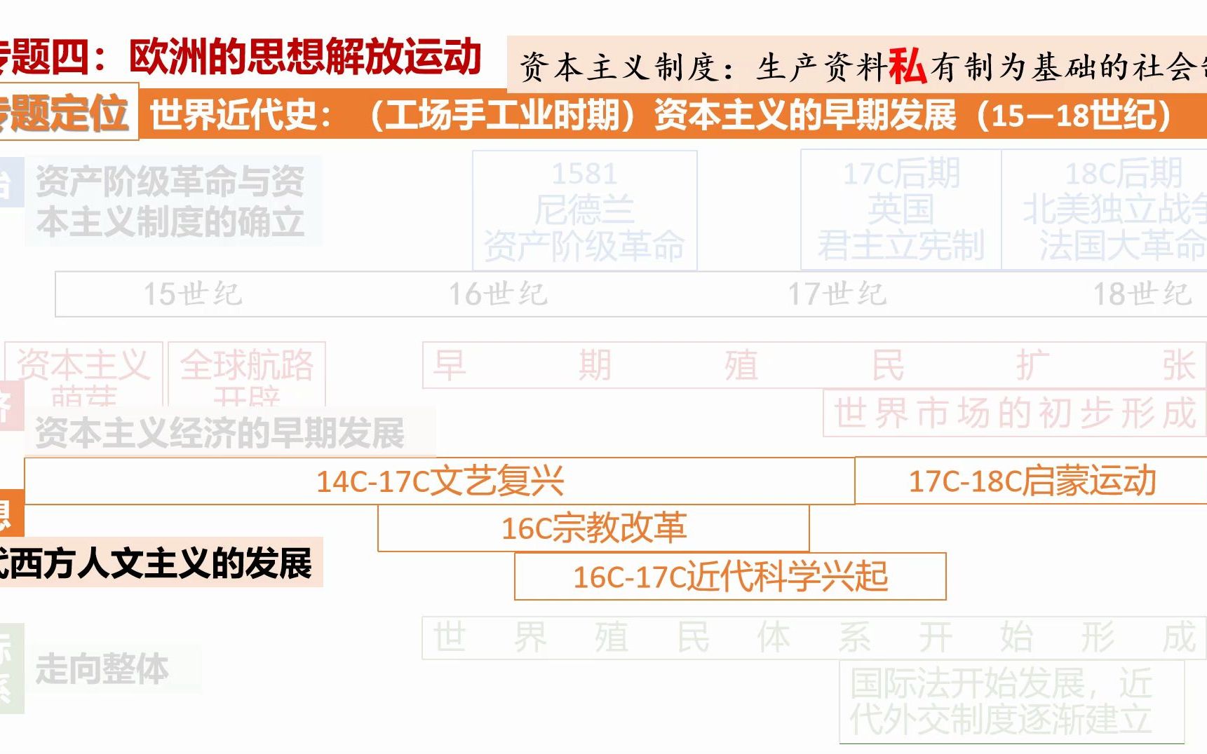 [图]【世界史一轮复习】专题四欧洲思想解放运动：文艺复兴宗教改革