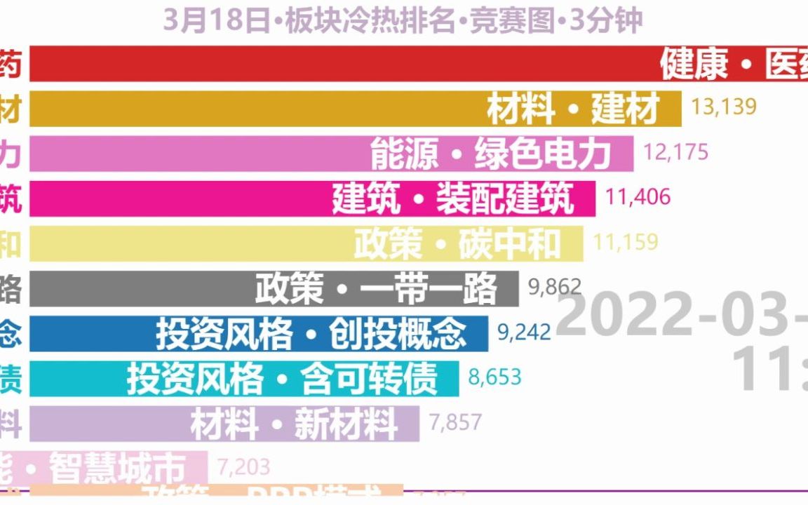 2022318板块冷热排名竞赛图:医药连续登顶哔哩哔哩bilibili