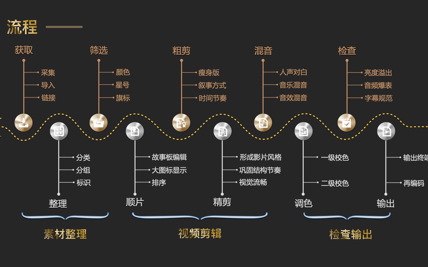 影视剪辑的剪辑标准流程