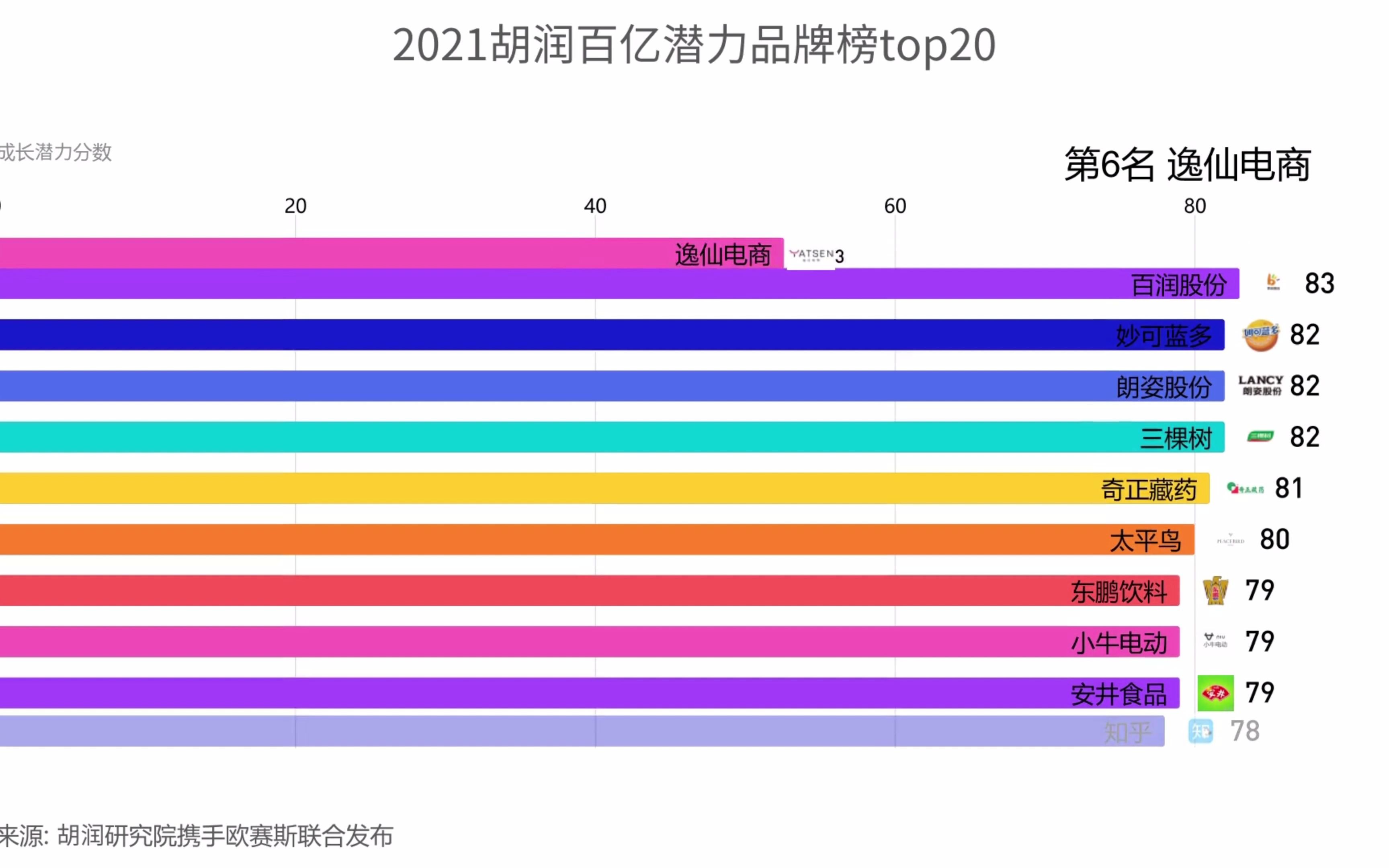 2021胡润百亿潜力品牌榜top20哔哩哔哩bilibili