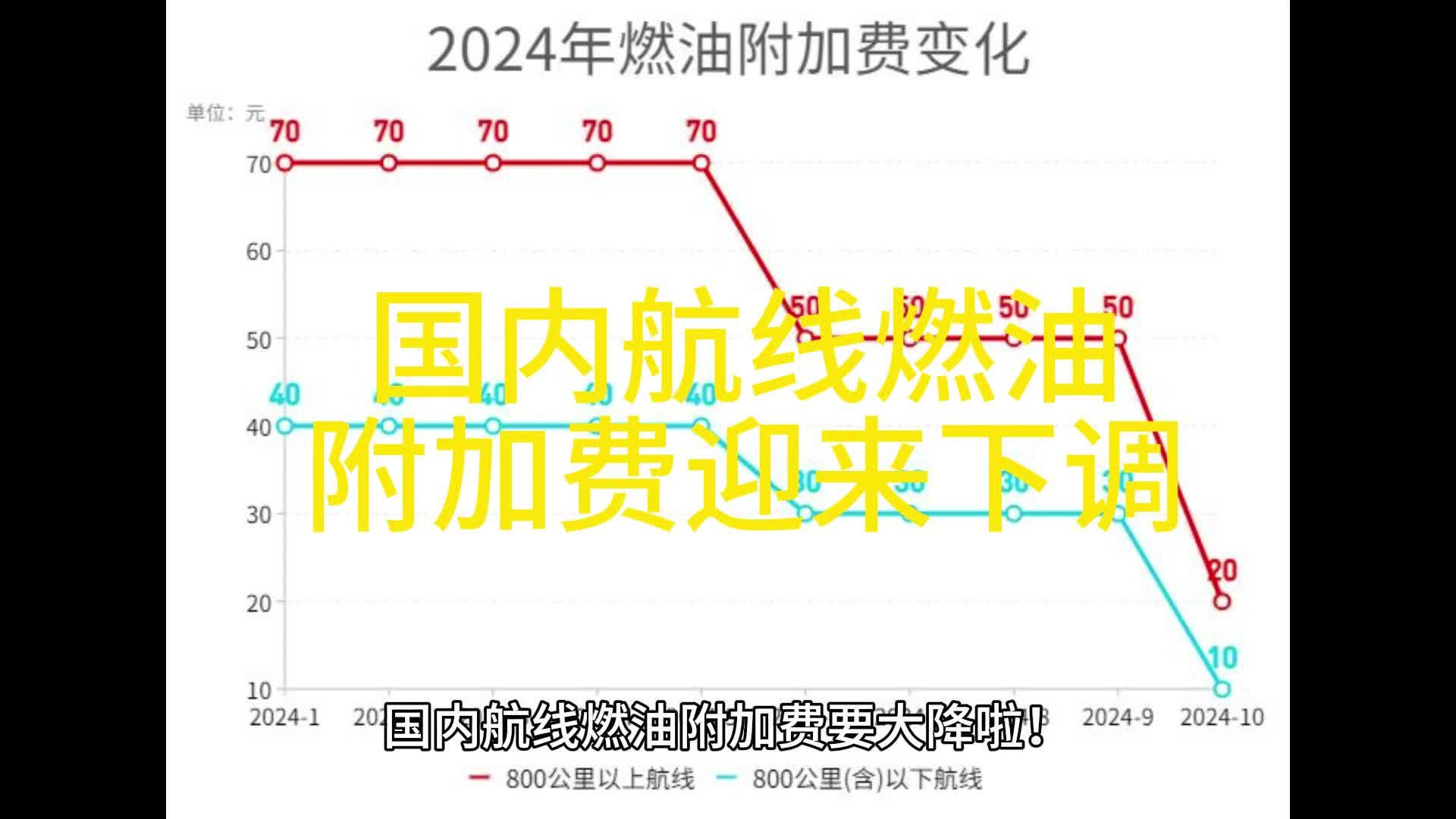 国内航线燃油附加费要大降啦!机票价格要变便宜了哔哩哔哩bilibili