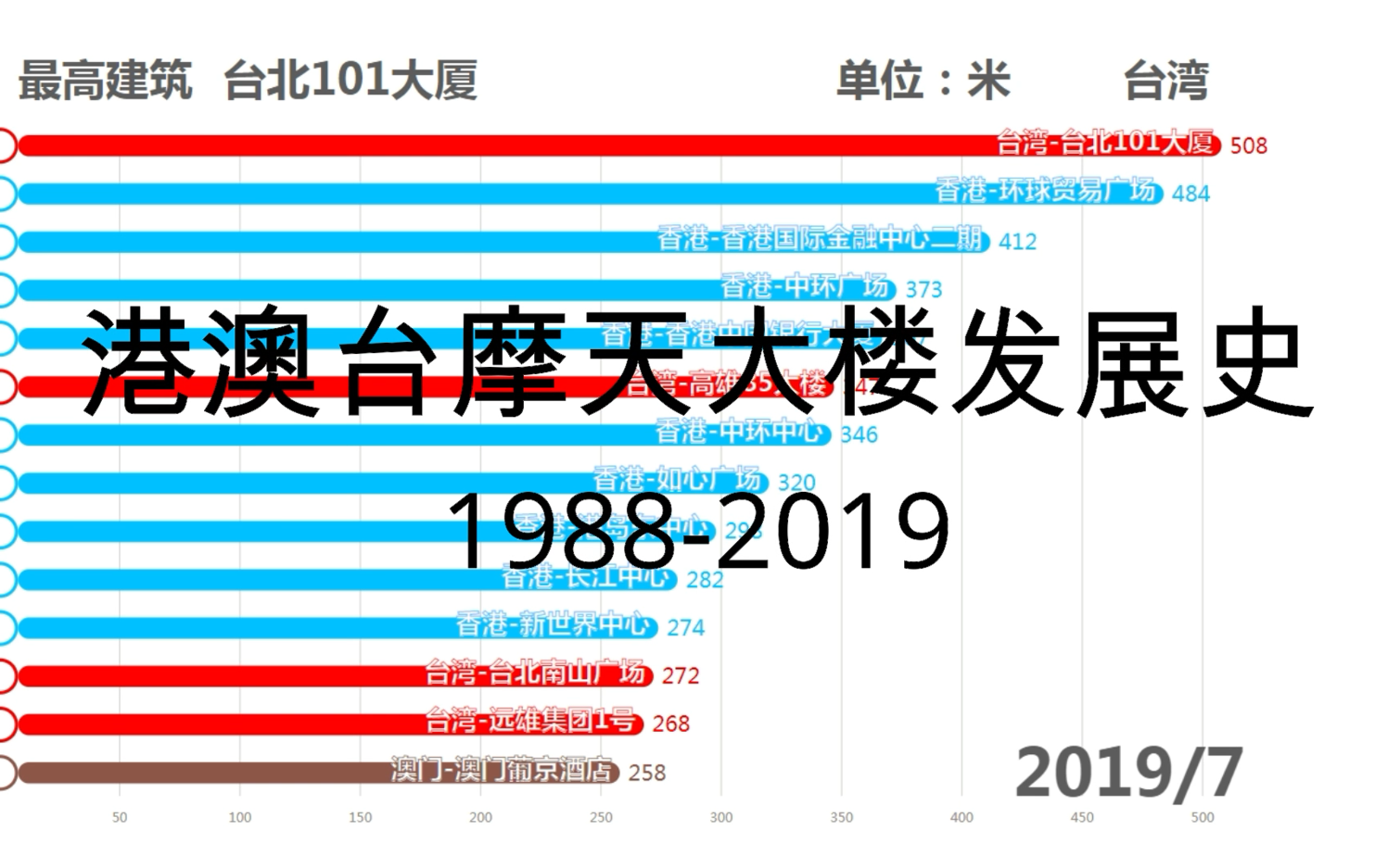 【数据可视化】港澳台高层建筑发展史 19882019哔哩哔哩bilibili