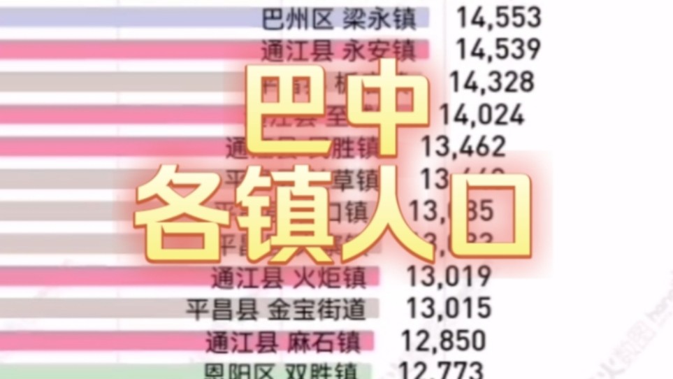 七普巴中125个乡镇、街道人口数量排名哔哩哔哩bilibili