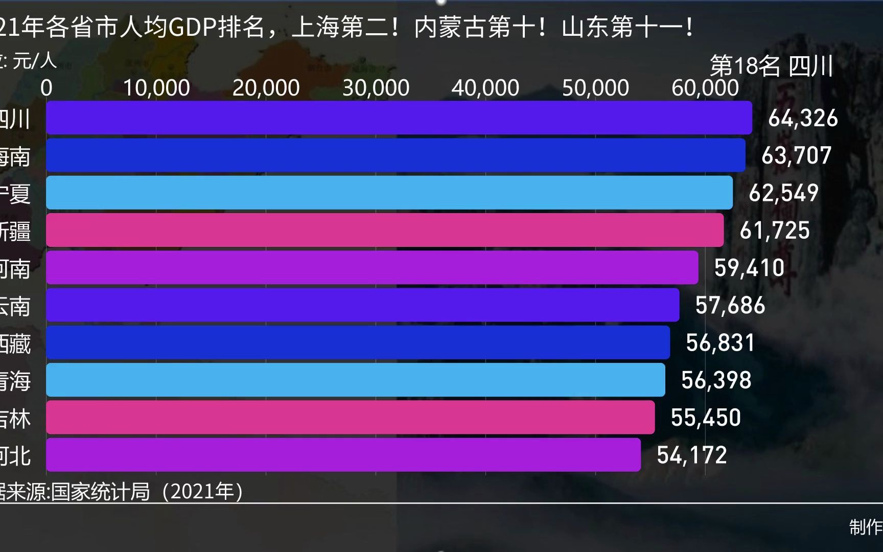 2021年各省市人均GDP排名,上海第二!内蒙古第十!山东第十一!哔哩哔哩bilibili