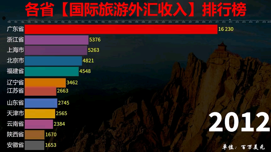 各省国际旅游外汇收入排行哔哩哔哩bilibili