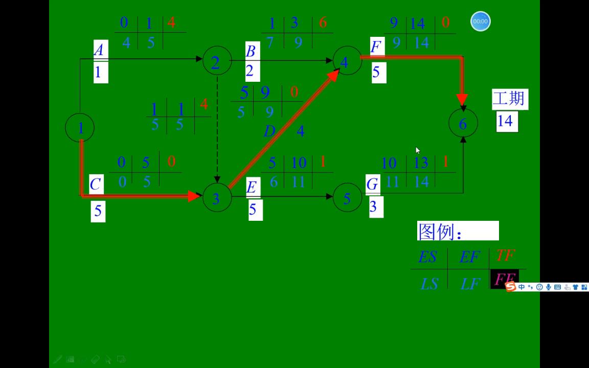 【土木工程施工】网络计划(10)自由时差计算哔哩哔哩bilibili