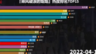 30位乘风破浪的姐姐热度排名，王心凌一飞冲天，开播前后人气差距大