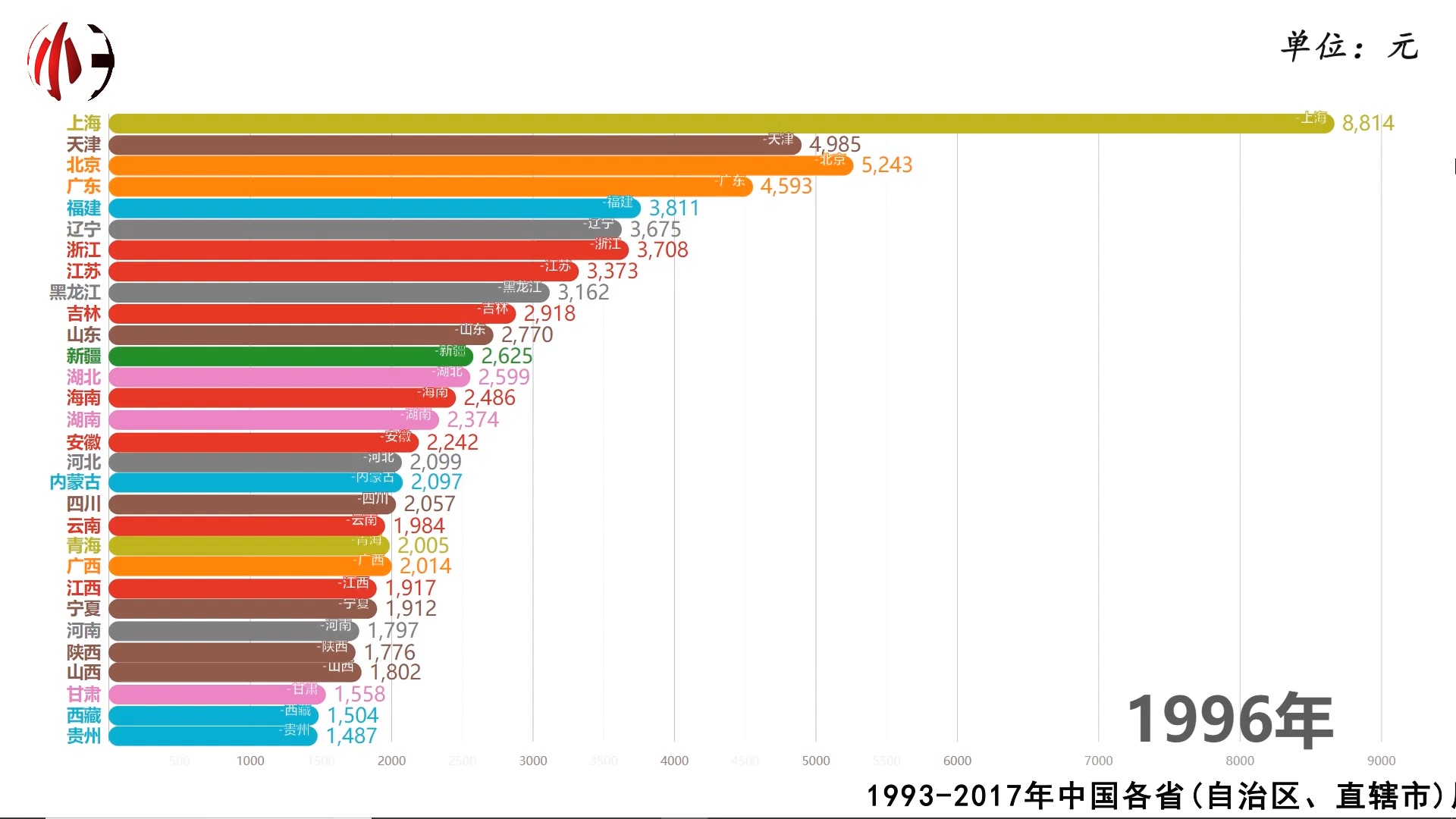 25年来全国各省份居民人均消费水平变化排行榜,看哪个地区进步最快哔哩哔哩bilibili