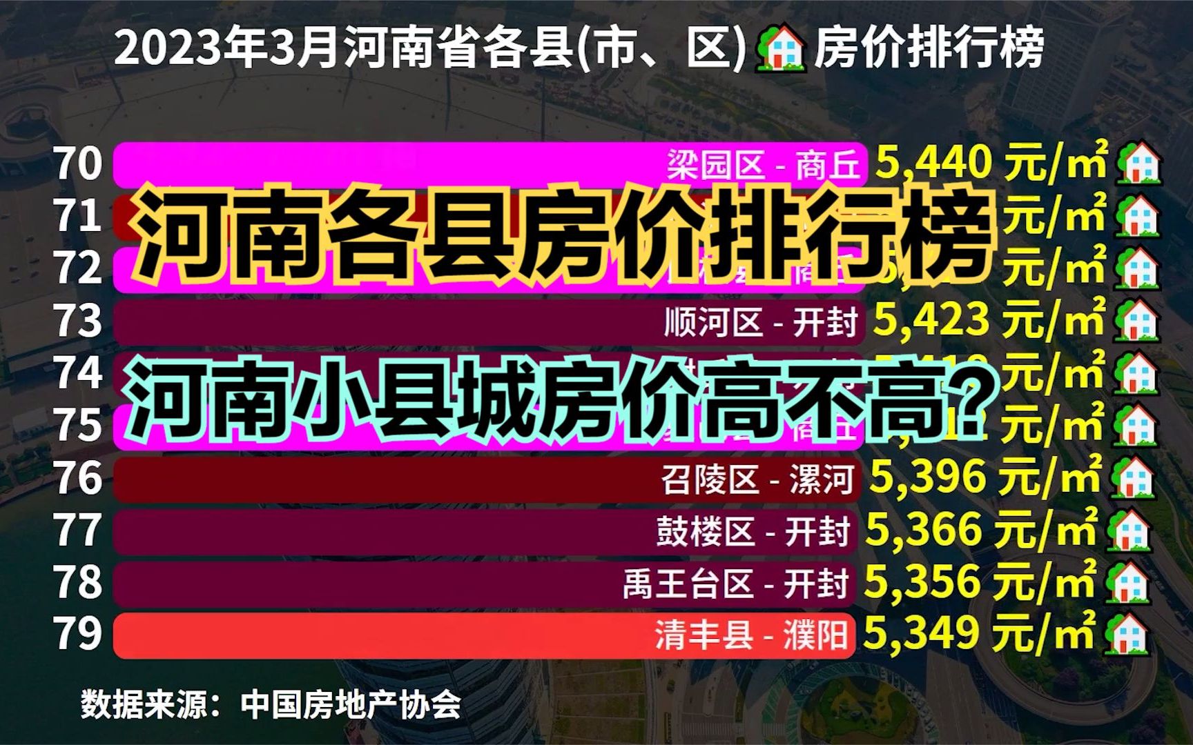 河南小县城房价到底高不高?2023年3月河南各区县房价排行榜,最低不足2000一平哔哩哔哩bilibili