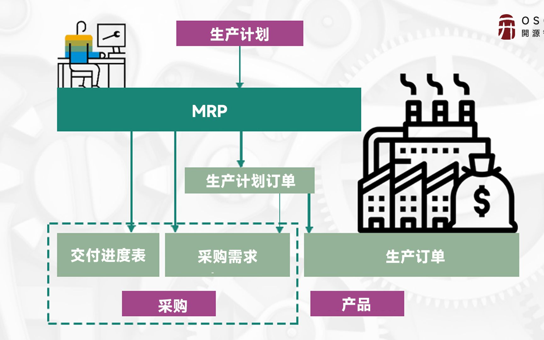 免费开源ERP Odoo全流程一体化管理:自动化生产制造系统流程演示哔哩哔哩bilibili