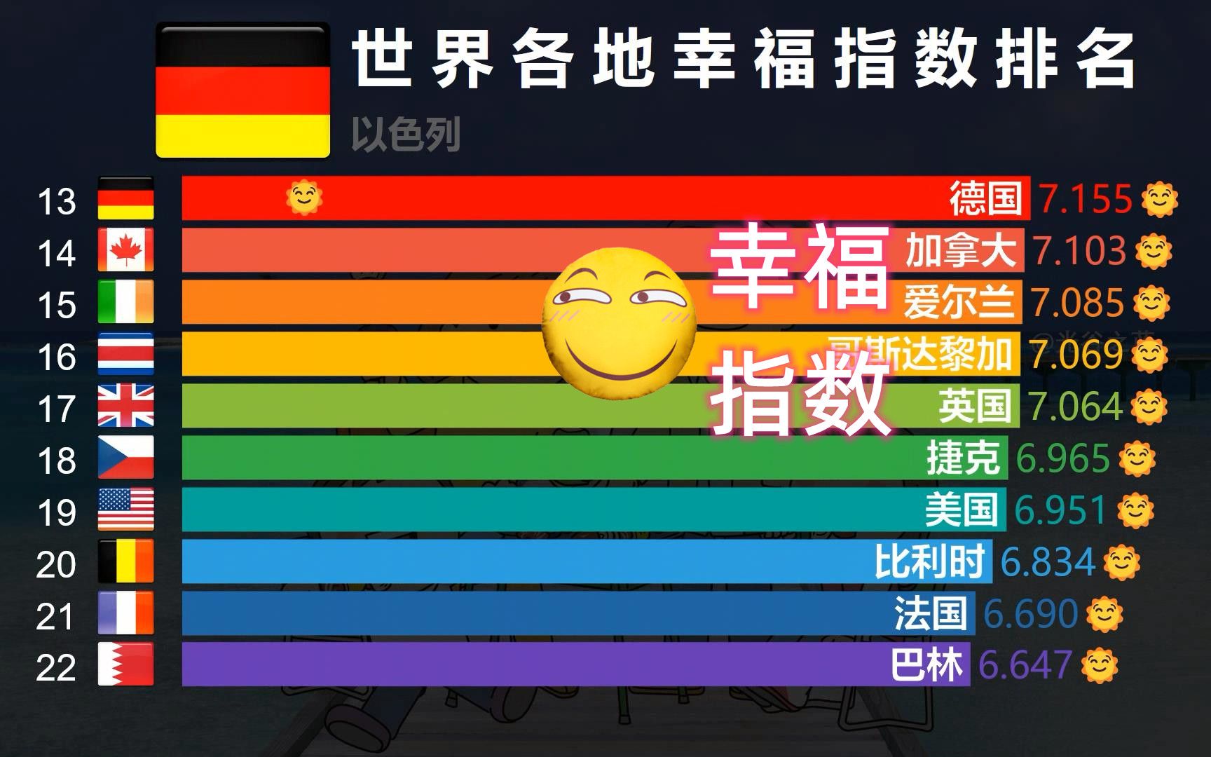 [图]2022世界最幸福的地方排名，中国提升9名，印度继续吹牛！