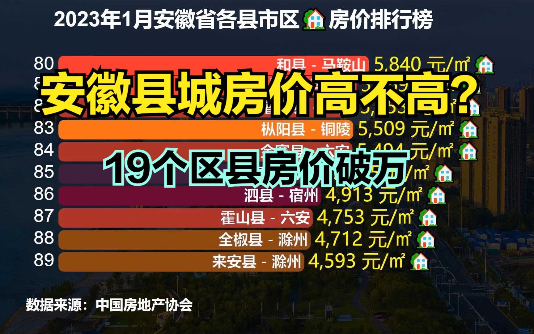 安徽小县城房价到底有多高?2023年1月安徽省县级城市房价排行榜哔哩哔哩bilibili