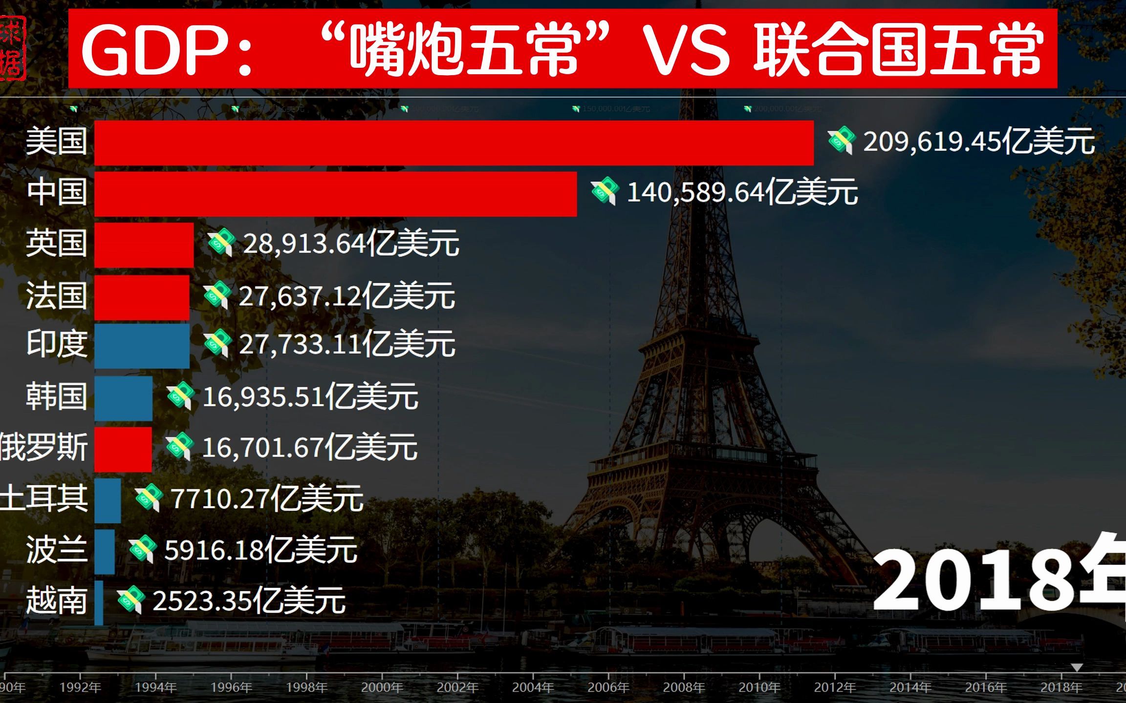 “嘴炮五常”的经济实力如何?近30年印韩土波越与五常GDP比较哔哩哔哩bilibili