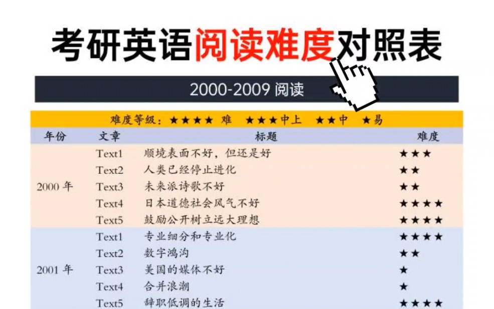 考研英语历年阅读难度对照表哔哩哔哩bilibili