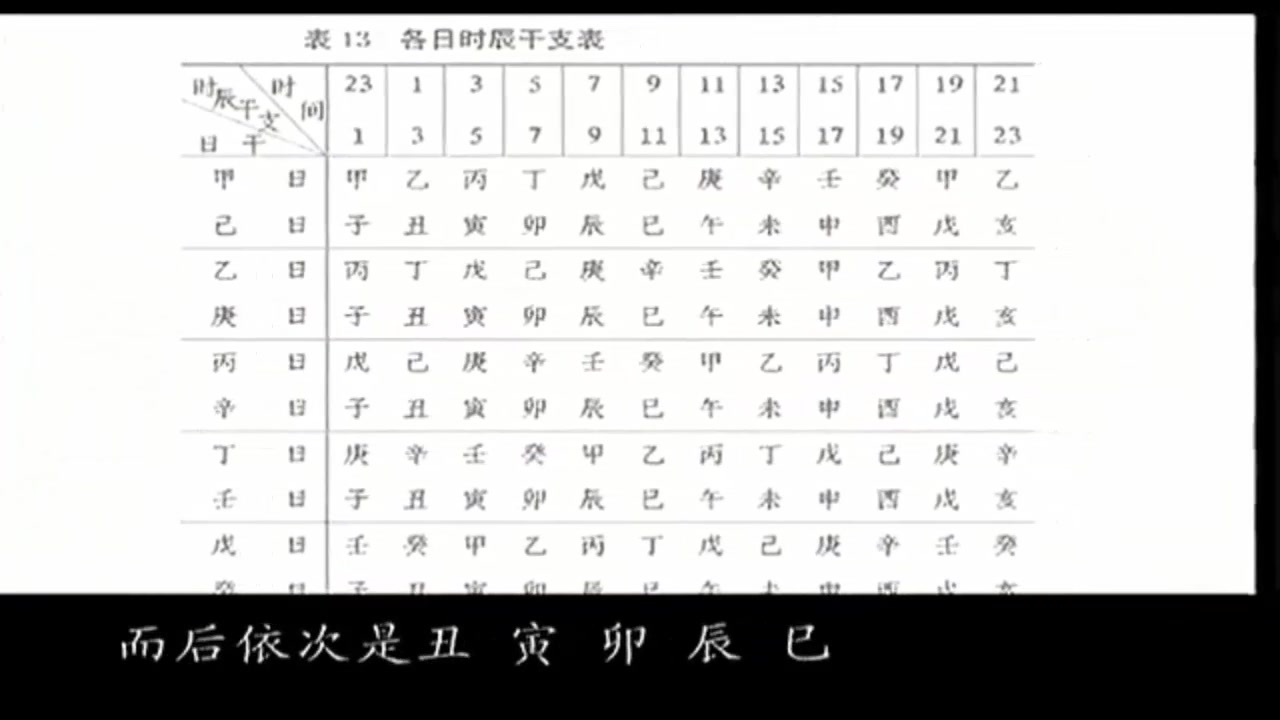 干支历法中月干和时干的计算方法哔哩哔哩bilibili