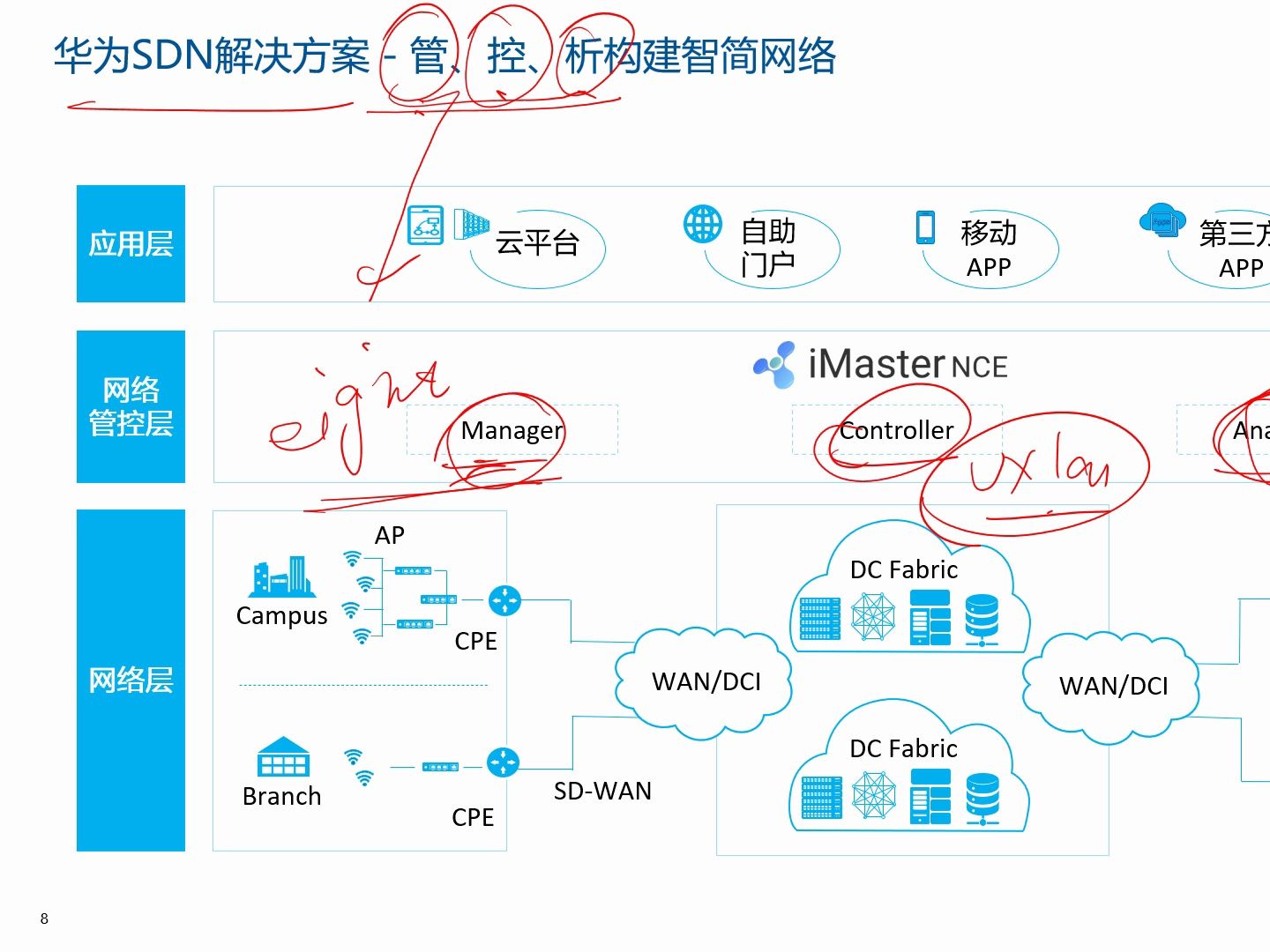 网规/SDN软件定义网络哔哩哔哩bilibili