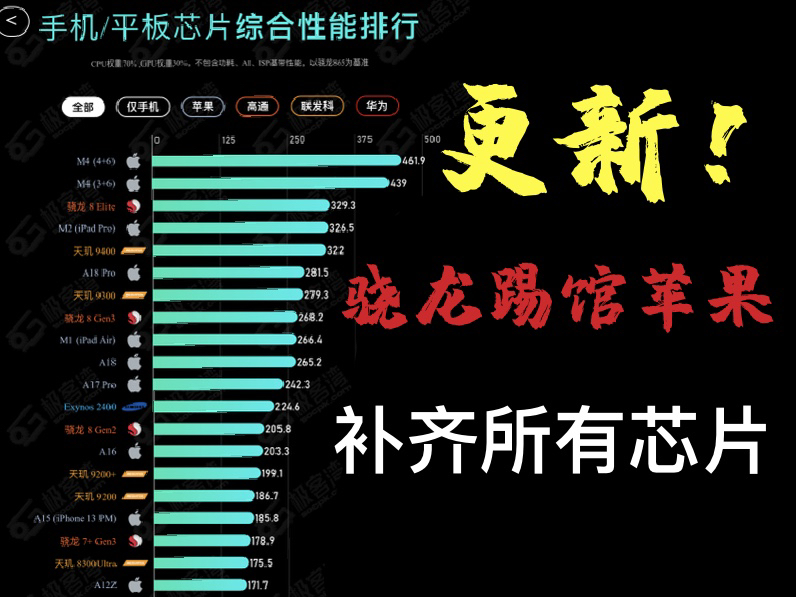 【极客湾更新】最新! 2024 年移动芯片排行榜,骁龙 8 至尊打败苹果哔哩哔哩bilibili
