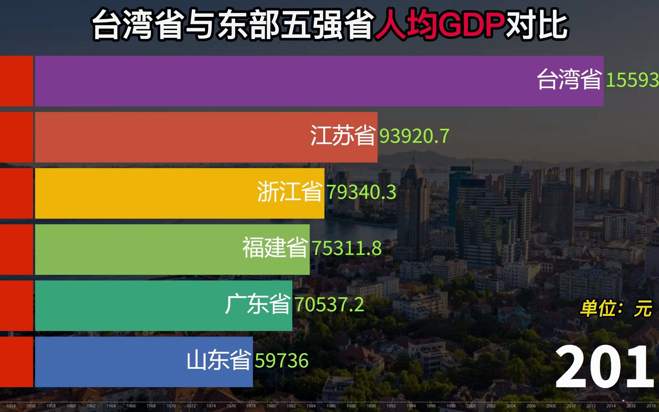 近70年,台湾省VS广东、江苏、山东、浙江、福建人均GDP对比哔哩哔哩bilibili